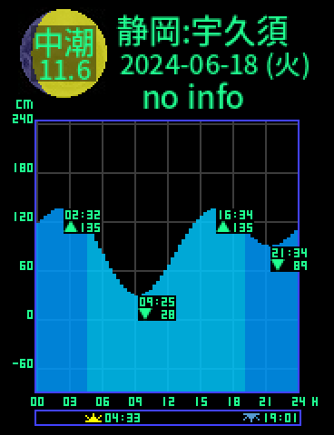 静岡：宇久須のタイドグラフ（2024-06-18(火)）