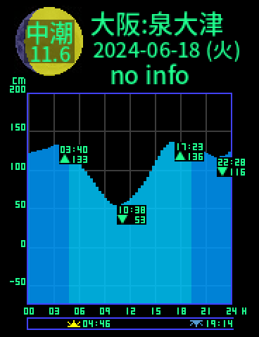 大阪：泉大津のタイドグラフ（2024-06-18(火)）