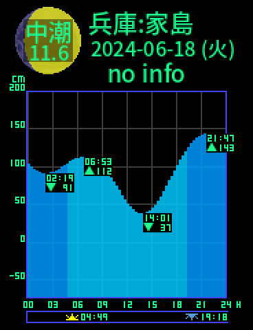 兵庫：家島のタイドグラフ（2024-06-18(火)）