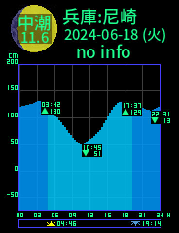 兵庫：尼崎のタイドグラフ（2024-06-18(火)）