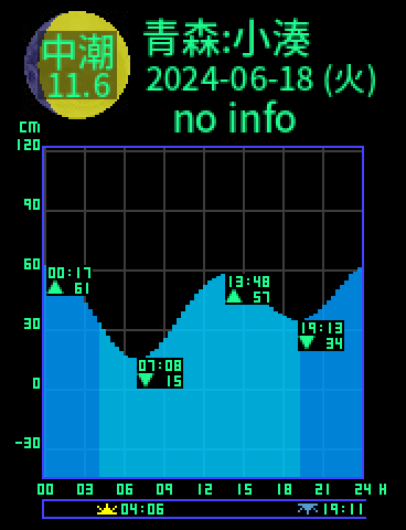 青森：小湊のタイドグラフ（2024-06-19(水)）
