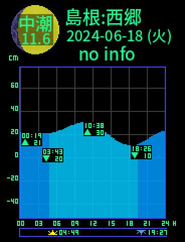 島根：西郷のタイドグラフ（2024-06-18(火)）