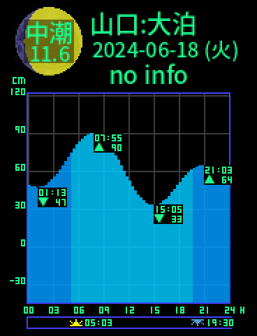 山口：仙崎大泊のタイドグラフ（2024-06-17(月)）