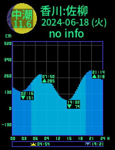 香川：佐柳島のタイドグラフ（2024-06-17(月)）