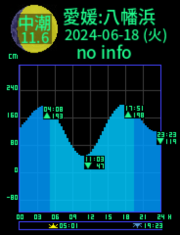 愛媛：八幡浜のタイドグラフ（2024-06-17(月)）