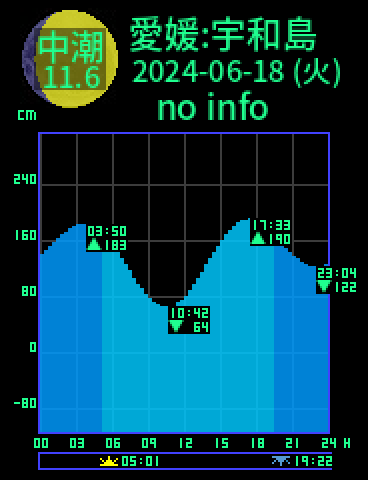 愛媛：宇和島のタイドグラフ（2024-06-19(水)）