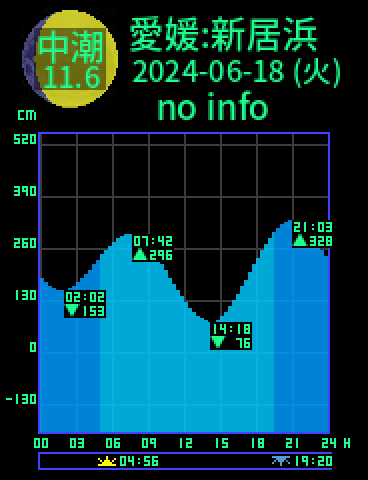 愛媛：新居浜のタイドグラフ（2024-06-17(月)）