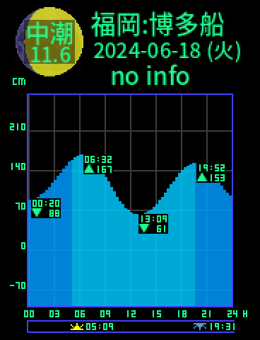 福岡：博多船留のタイドグラフ（2024-06-18(火)）