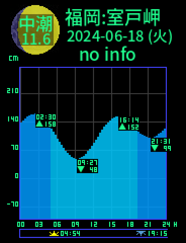 福岡：室戸岬のタイドグラフ（2024-06-18(火)）