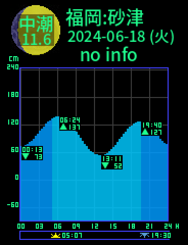 福岡：砂津のタイドグラフ（2024-06-18(火)）