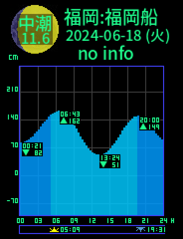 福岡：福岡船留のタイドグラフ（2024-06-17(月)）