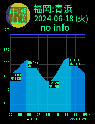 福岡：青浜のタイドグラフ（2024-06-17(月)）