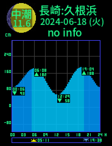 長崎：久根浜のタイドグラフ（2024-06-17(月)）