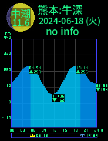 熊本：天草牛深のタイドグラフ（2024-06-17(月)）