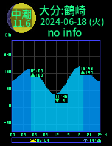大分：鶴崎のタイドグラフ（2024-06-19(水)）