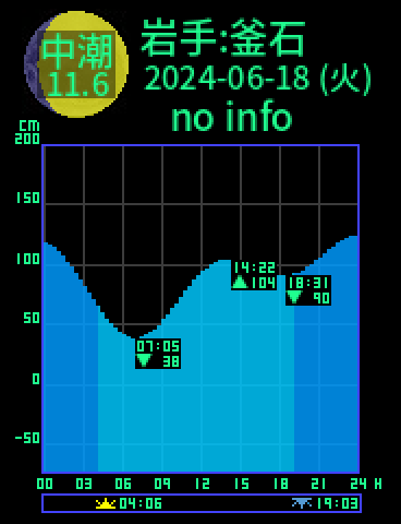 岩手：釜石のタイドグラフ（2024-06-17(月)）