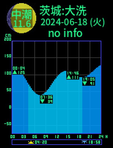 茨城：大洗のタイドグラフ（2024-06-18(火)）