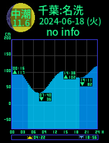 千葉：銚子名洗のタイドグラフ（2024-06-18(火)）