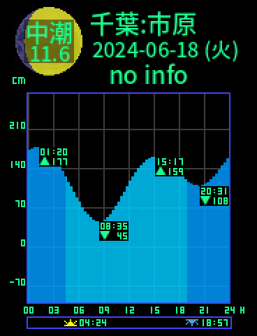 千葉：市原のタイドグラフ（2024-06-17(月)）