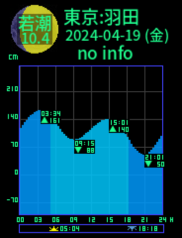 東京：羽田のタイドグラフ（2024-04-18(木)）