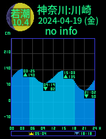 神奈川：川崎のタイドグラフ（2024-04-20(土)）