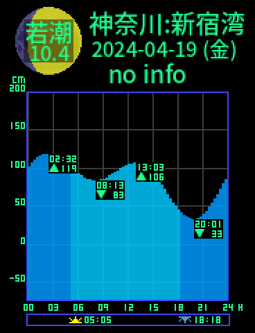 神奈川：逗子新宿湾のタイドグラフ（2024-04-18(木)）