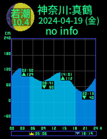 神奈川：真鶴のタイドグラフ（2024-04-20(土)）