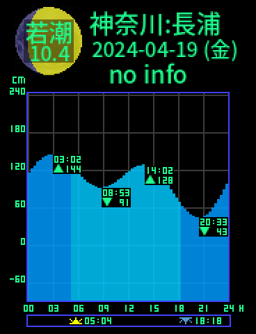 神奈川：横須賀長浦のタイドグラフ（2024-04-20(土)）