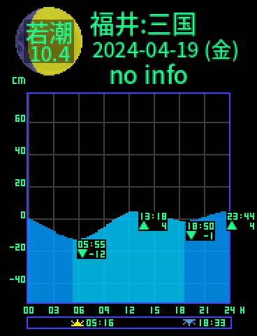 福井：三国のタイドグラフ（2024-04-18(木)）