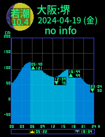 大阪：堺のタイドグラフ（2024-04-19(金)）