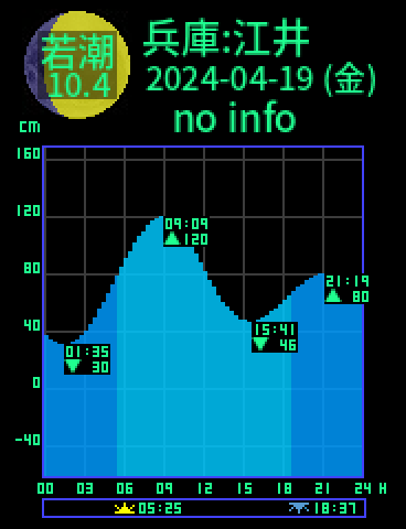 兵庫：明石江井のタイドグラフ（2024-04-18(木)）
