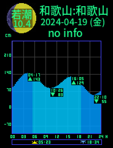 和歌山：和歌山のタイドグラフ（2024-04-18(木)）