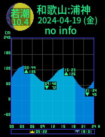 和歌山：浦神のタイドグラフ（2024-04-18(木)）