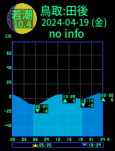 鳥取：岩美田後のタイドグラフ（2024-04-18(木)）