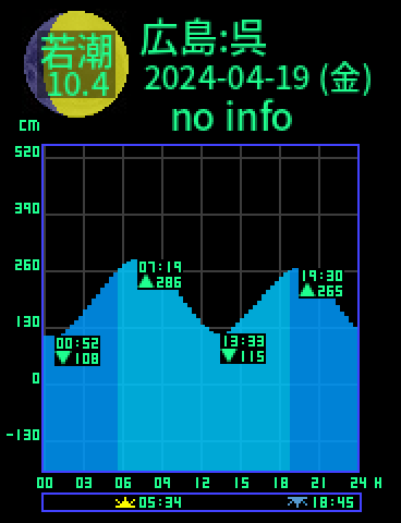 広島：呉のタイドグラフ（2024-04-20(土)）