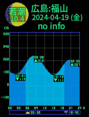 広島：福山のタイドグラフ（2024-04-18(木)）
