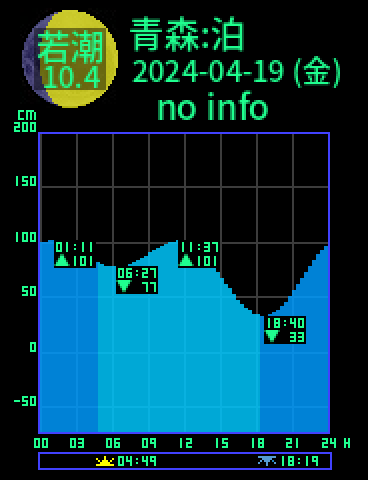 青森：平内泊のタイドグラフ（2024-04-18(木)）