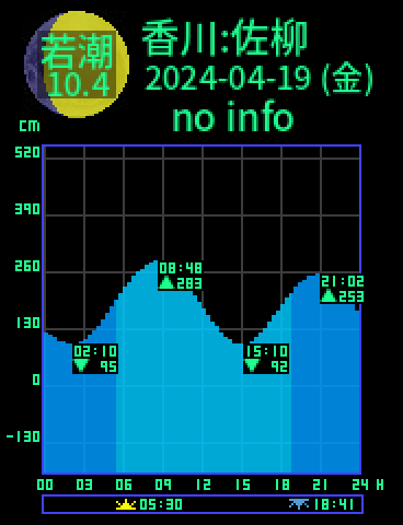 香川：佐柳島のタイドグラフ（2024-04-20(土)）