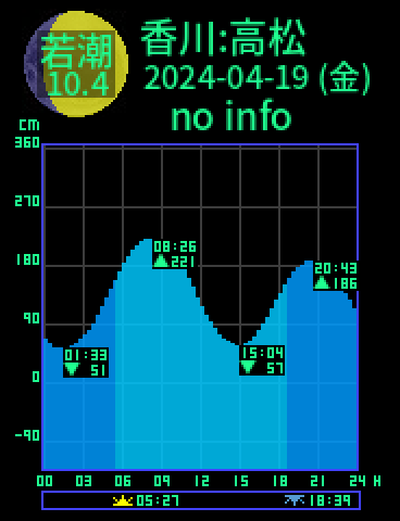 香川：高松のタイドグラフ（2024-04-20(土)）