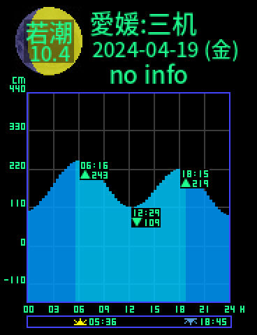 愛媛：瀬戸三机のタイドグラフ（2024-04-18(木)）