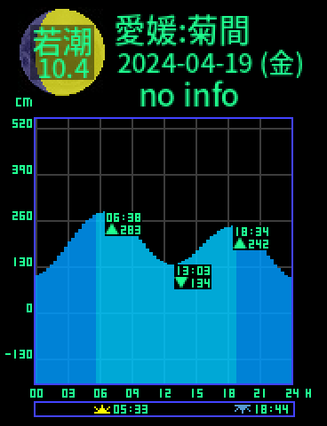 愛媛：菊間のタイドグラフ（2024-04-19(金)）