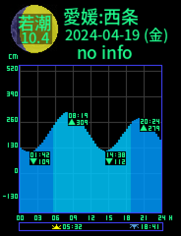 愛媛：西条のタイドグラフ（2024-04-19(金)）