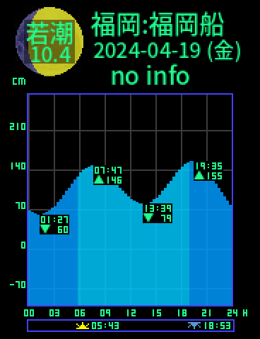 福岡：福岡船留のタイドグラフ（2024-04-20(土)）
