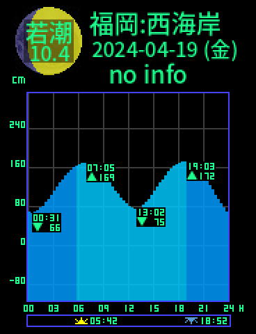 福岡：西海岸のタイドグラフ（2024-04-18(木)）