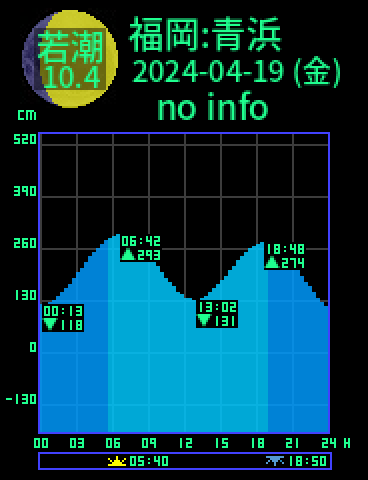 福岡：青浜のタイドグラフ（2024-04-18(木)）