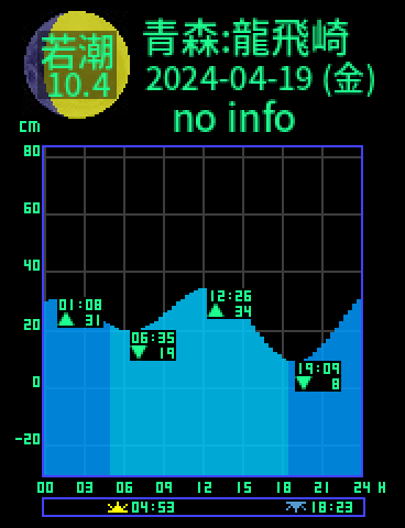 青森：龍飛崎のタイドグラフ（2024-04-19(金)）