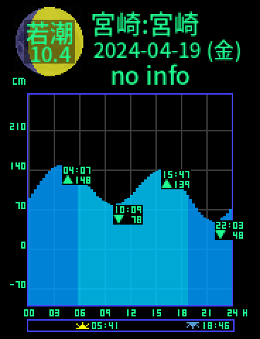 宮崎：宮崎のタイドグラフ（2024-04-19(金)）