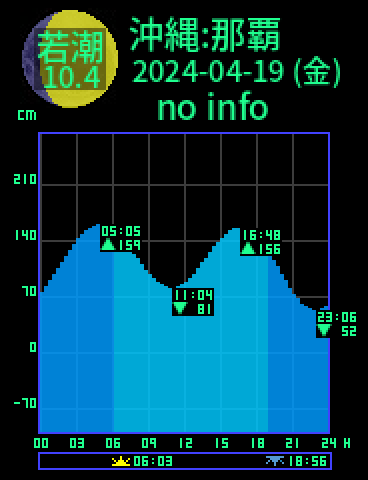 沖縄：那覇のタイドグラフ（2024-04-18(木)）