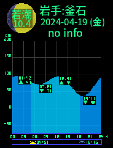 岩手：釜石のタイドグラフ（2024-04-20(土)）