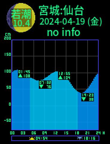 宮城：仙台のタイドグラフ（2024-04-19(金)）